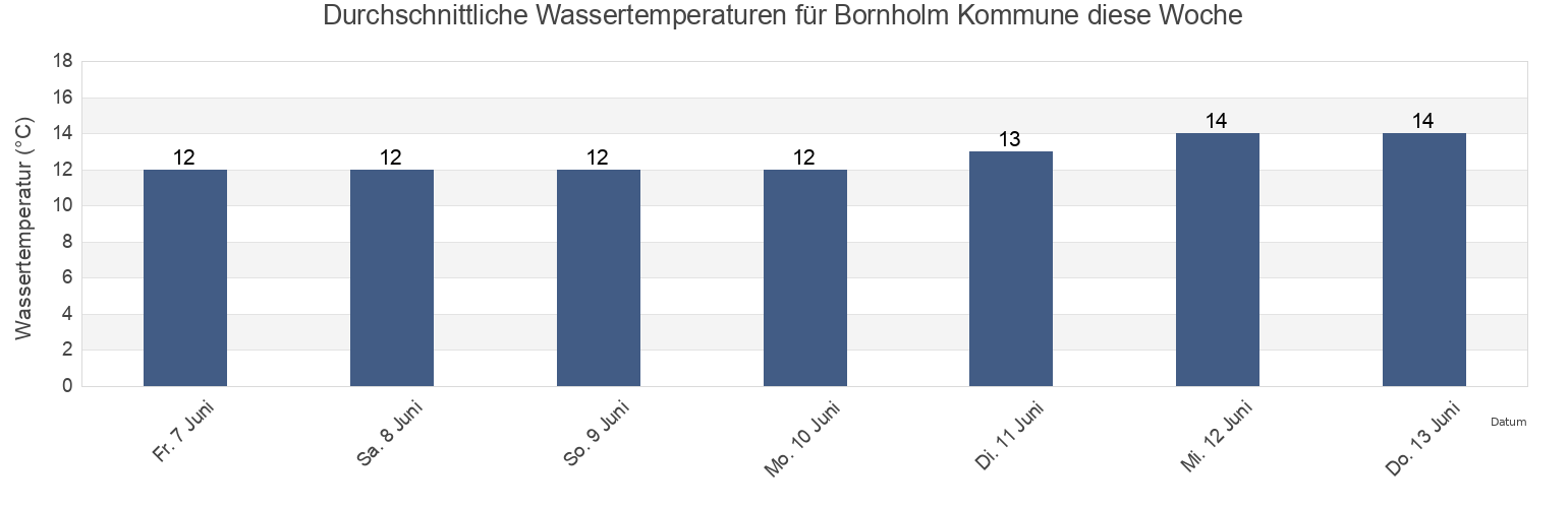 Wassertemperatur in Bornholm Kommune, Capital Region, Denmark für die Woche