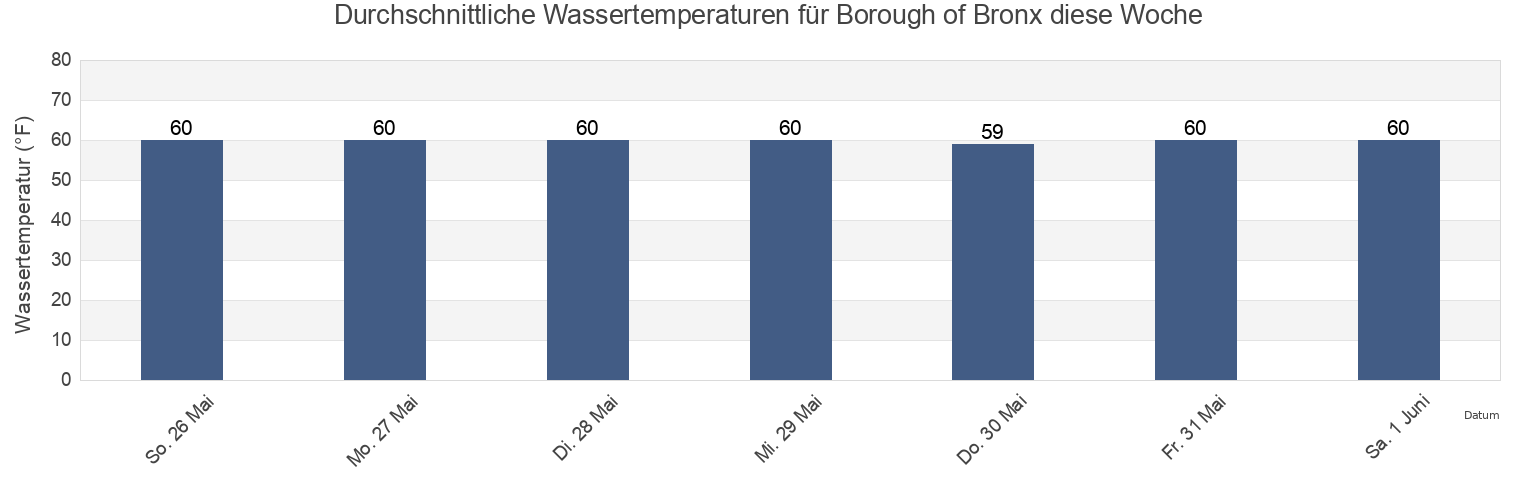 Wassertemperatur in Borough of Bronx, Bronx County, New York, United States für die Woche