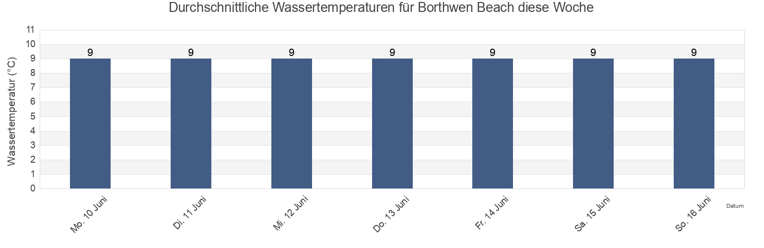 Wassertemperatur in Borthwen Beach, Anglesey, Wales, United Kingdom für die Woche