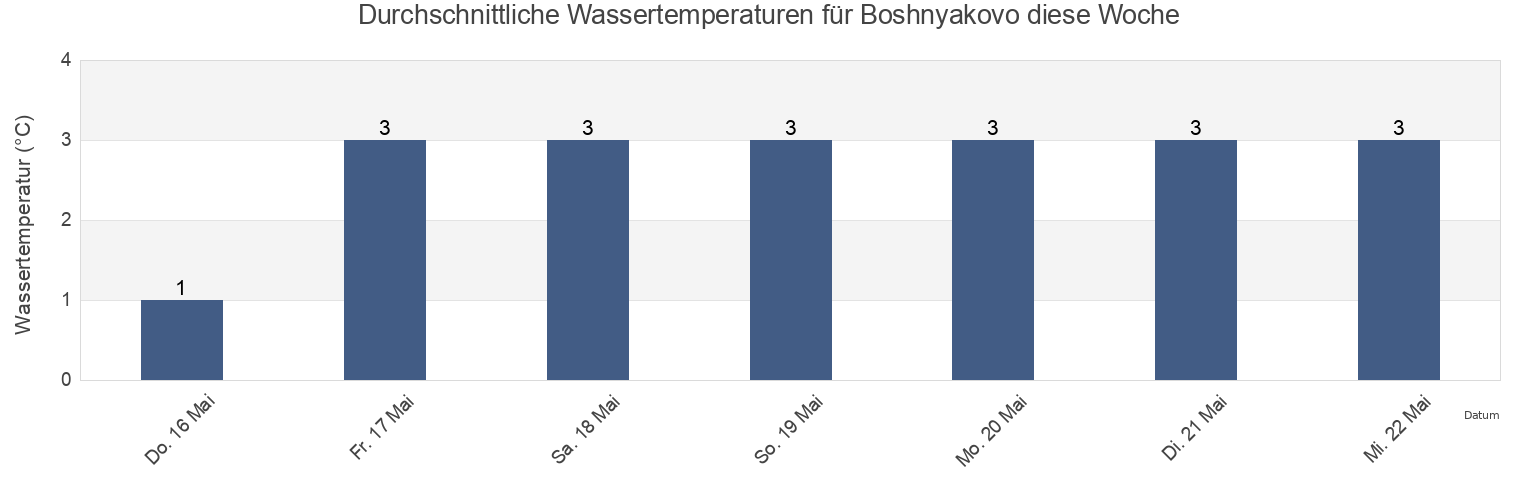 Wassertemperatur in Boshnyakovo, Sakhalin Oblast, Russia für die Woche