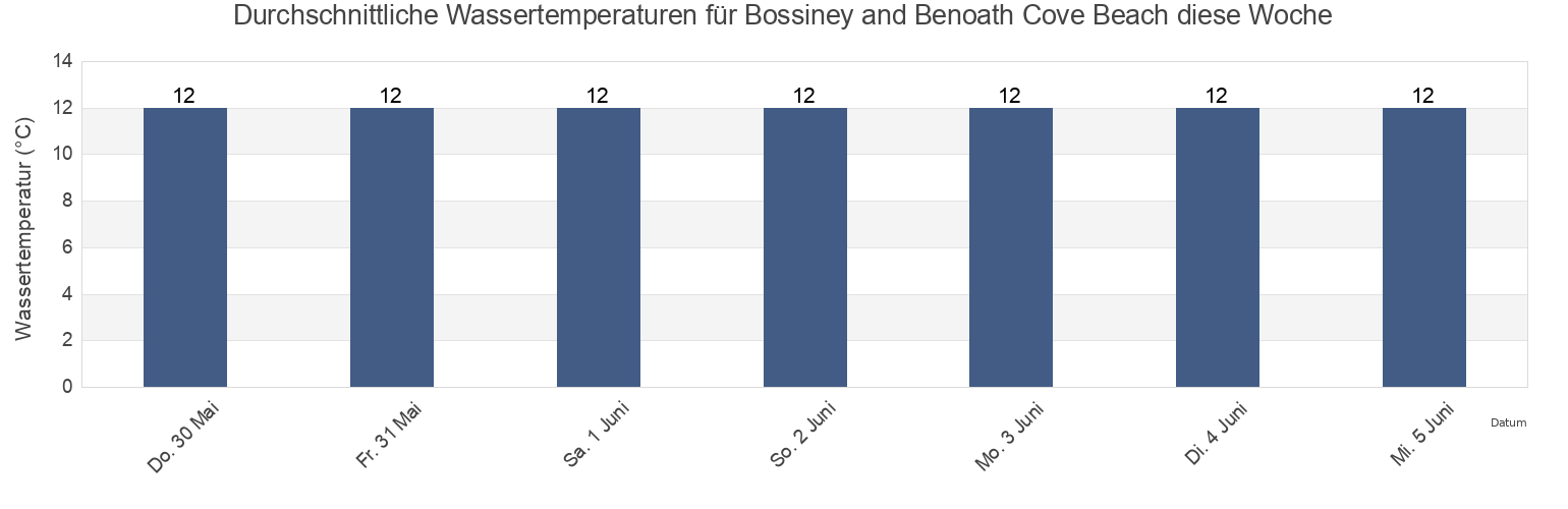 Wassertemperatur in Bossiney and Benoath Cove Beach, Cornwall, England, United Kingdom für die Woche