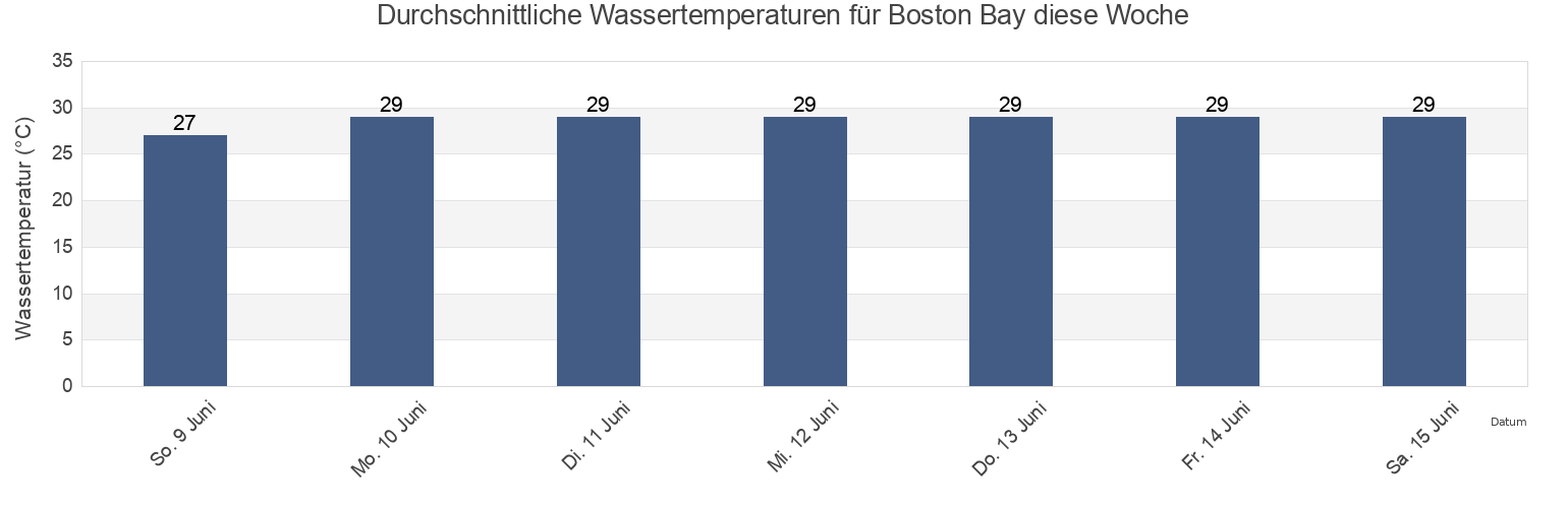 Wassertemperatur in Boston Bay, Castle Comfort, Portland, Jamaica für die Woche