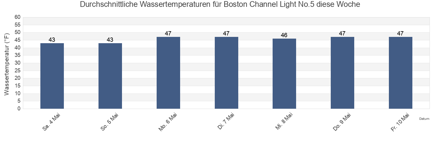 Wassertemperatur in Boston Channel Light No.5, Suffolk County, Massachusetts, United States für die Woche