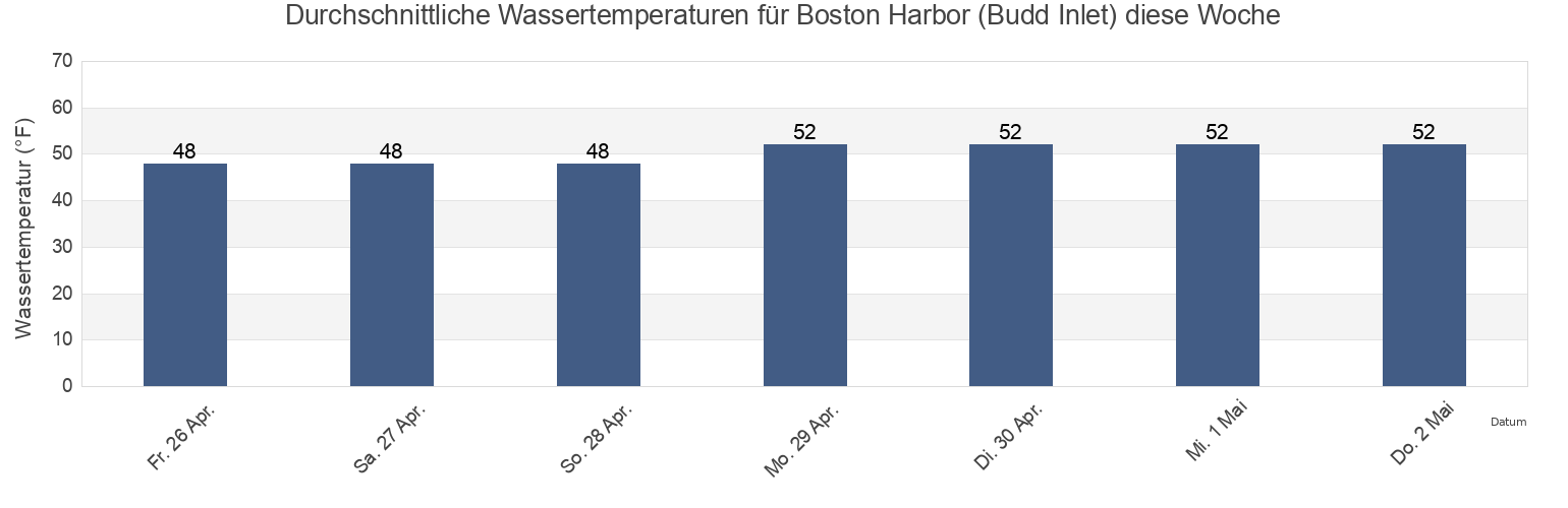 Wassertemperatur in Boston Harbor (Budd Inlet), Thurston County, Washington, United States für die Woche