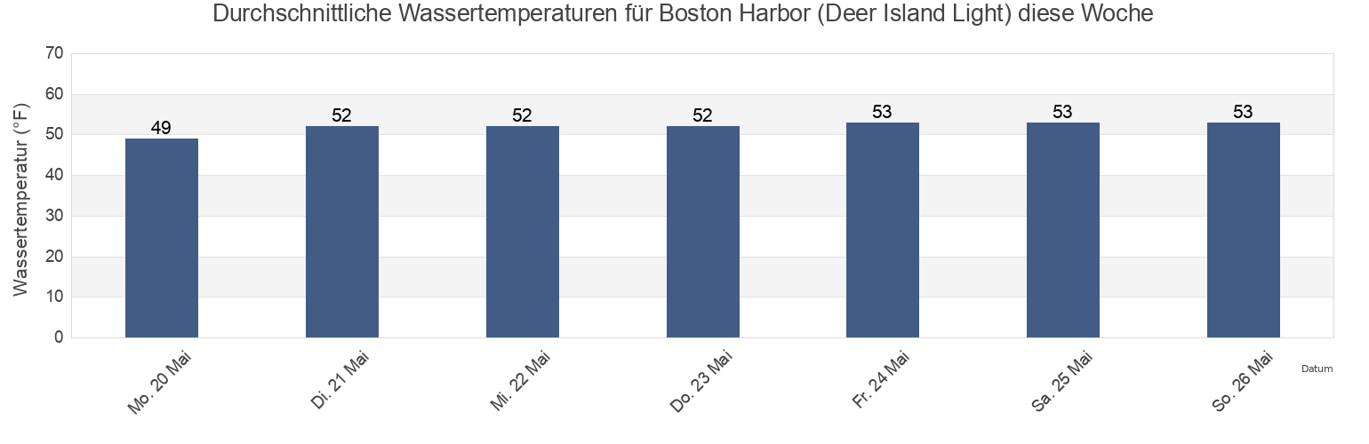 Wassertemperatur in Boston Harbor (Deer Island Light), Suffolk County, Massachusetts, United States für die Woche