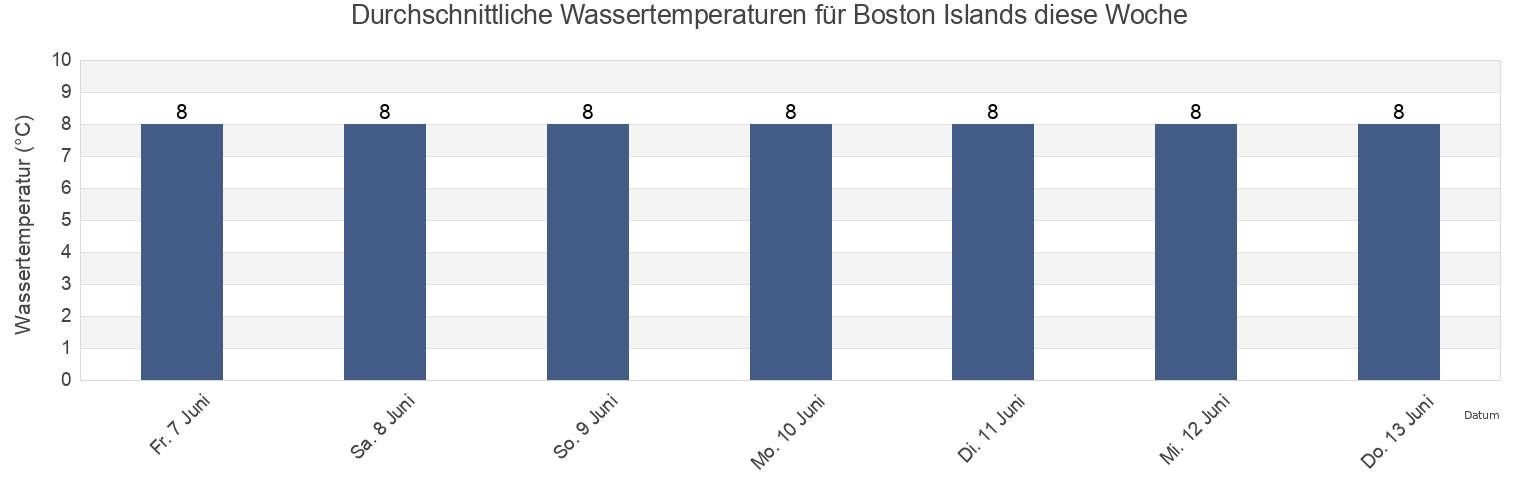 Wassertemperatur in Boston Islands, Regional District of Kitimat-Stikine, British Columbia, Canada für die Woche