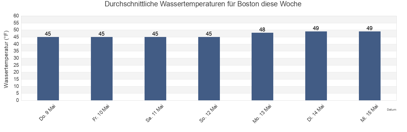 Wassertemperatur in Boston, Suffolk County, Massachusetts, United States für die Woche
