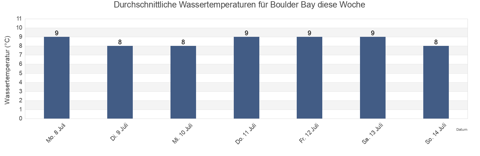 Wassertemperatur in Boulder Bay, Christchurch City, Canterbury, New Zealand für diese Woche