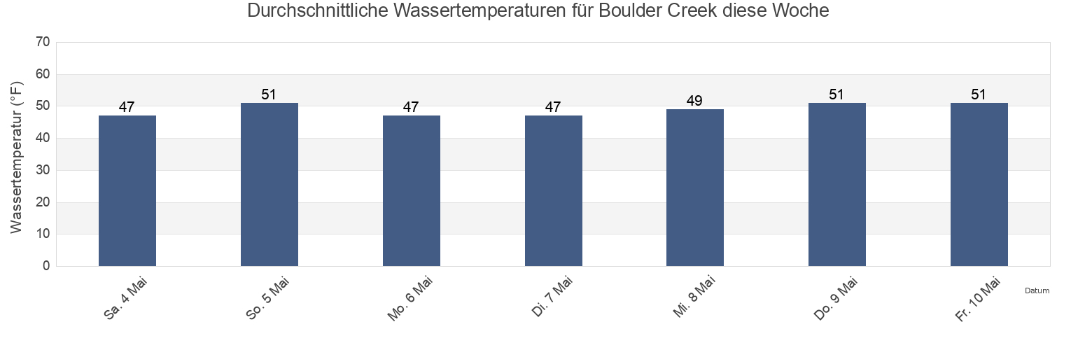 Wassertemperatur in Boulder Creek, Santa Cruz County, California, United States für die Woche
