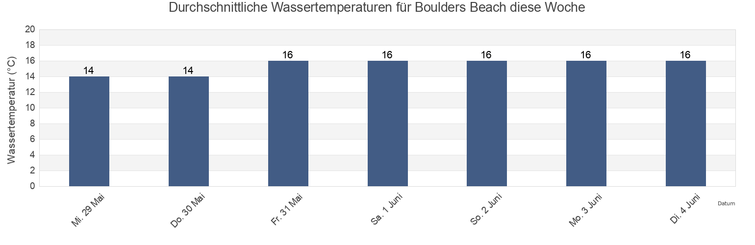 Wassertemperatur in Boulders Beach, South Africa für die Woche