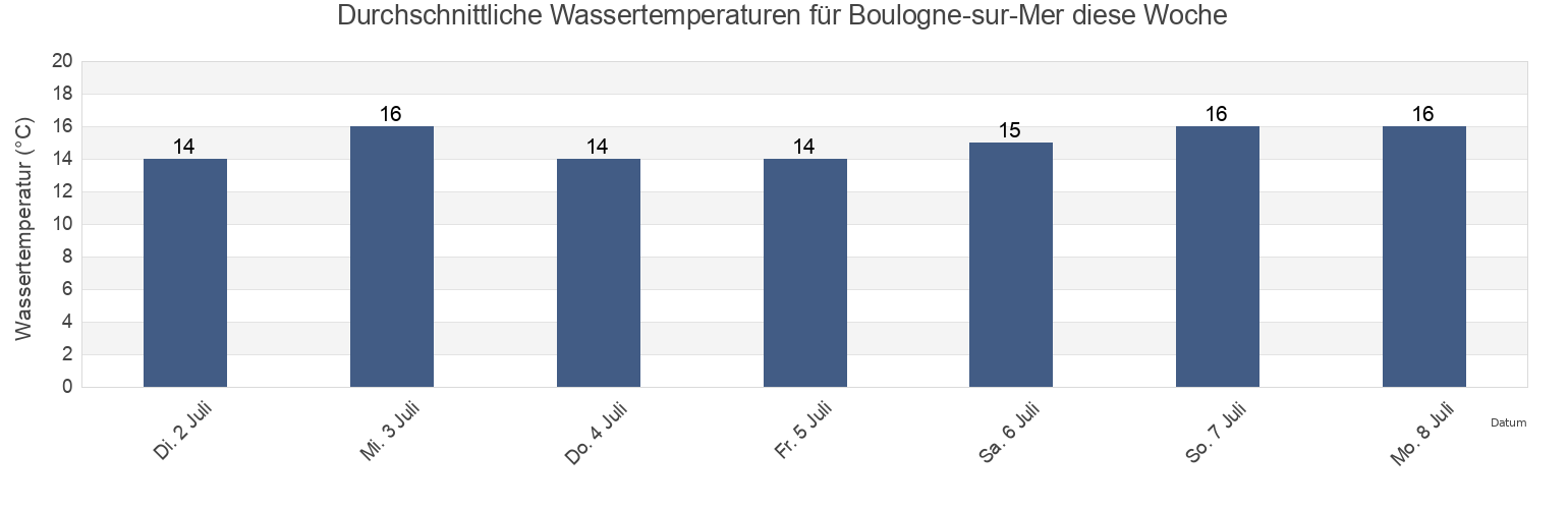 Wassertemperatur in Boulogne-sur-Mer, Pas-de-Calais, Hauts-de-France, France für die Woche