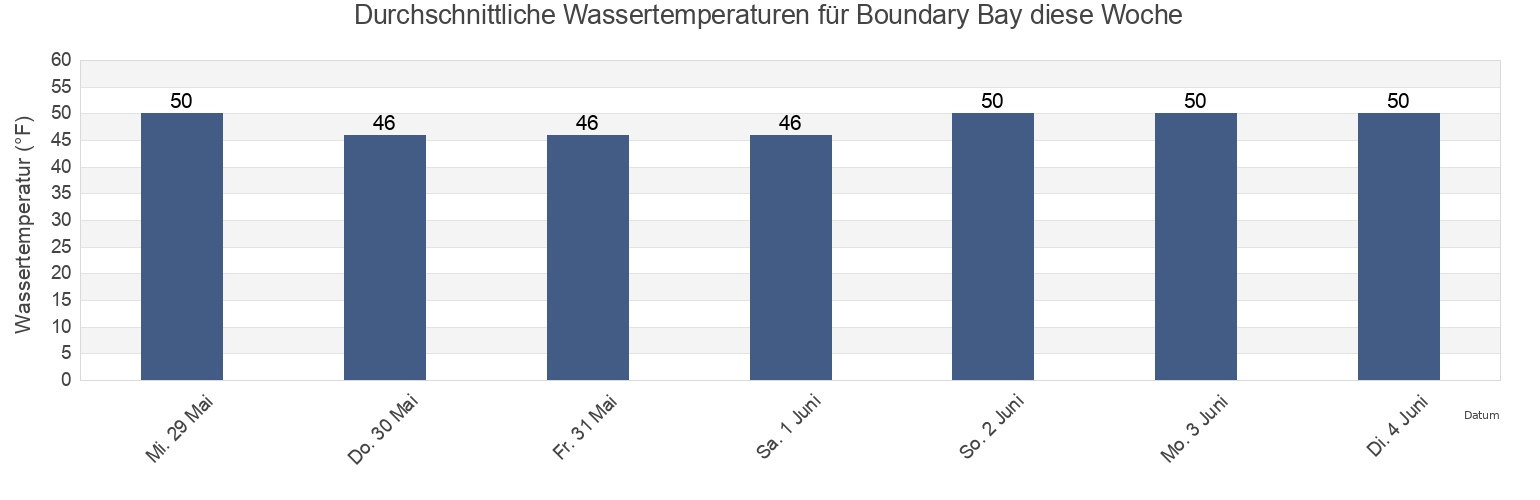 Wassertemperatur in Boundary Bay, Whatcom County, Washington, United States für die Woche