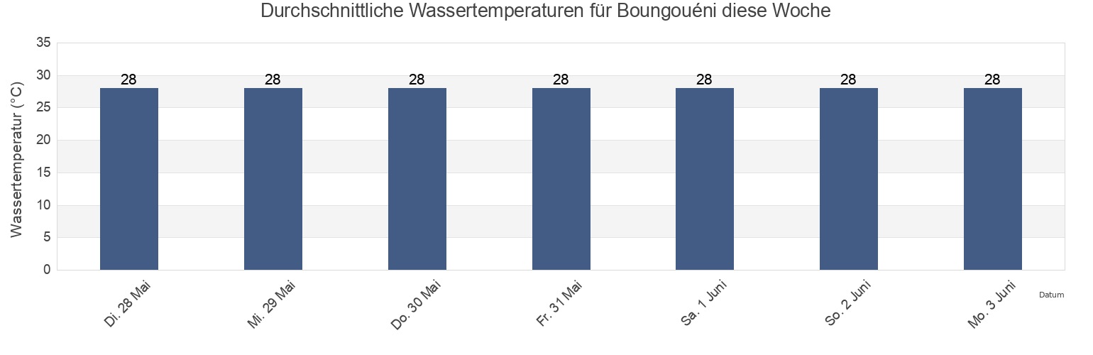 Wassertemperatur in Boungouéni, Anjouan, Comoros für die Woche