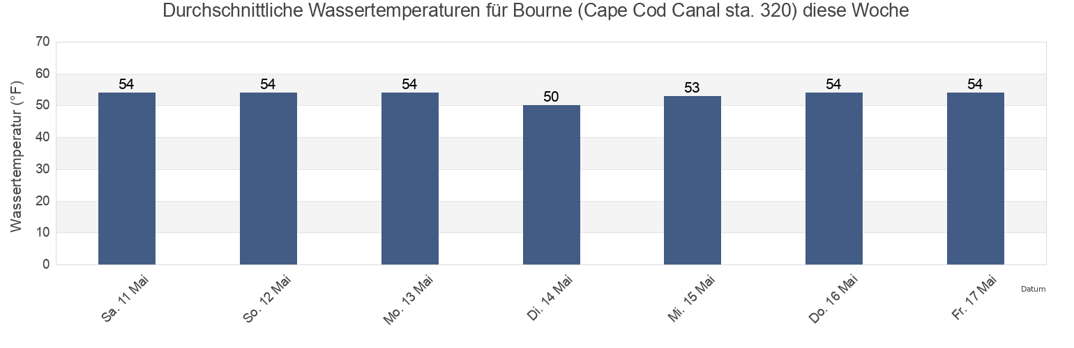 Wassertemperatur in Bourne (Cape Cod Canal sta. 320), Plymouth County, Massachusetts, United States für die Woche