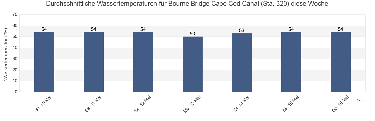 Wassertemperatur in Bourne Bridge Cape Cod Canal (Sta. 320), Plymouth County, Massachusetts, United States für die Woche