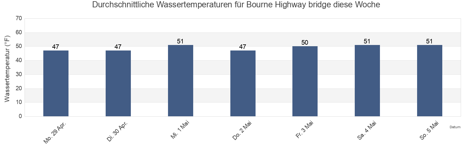 Wassertemperatur in Bourne Highway bridge, Plymouth County, Massachusetts, United States für die Woche
