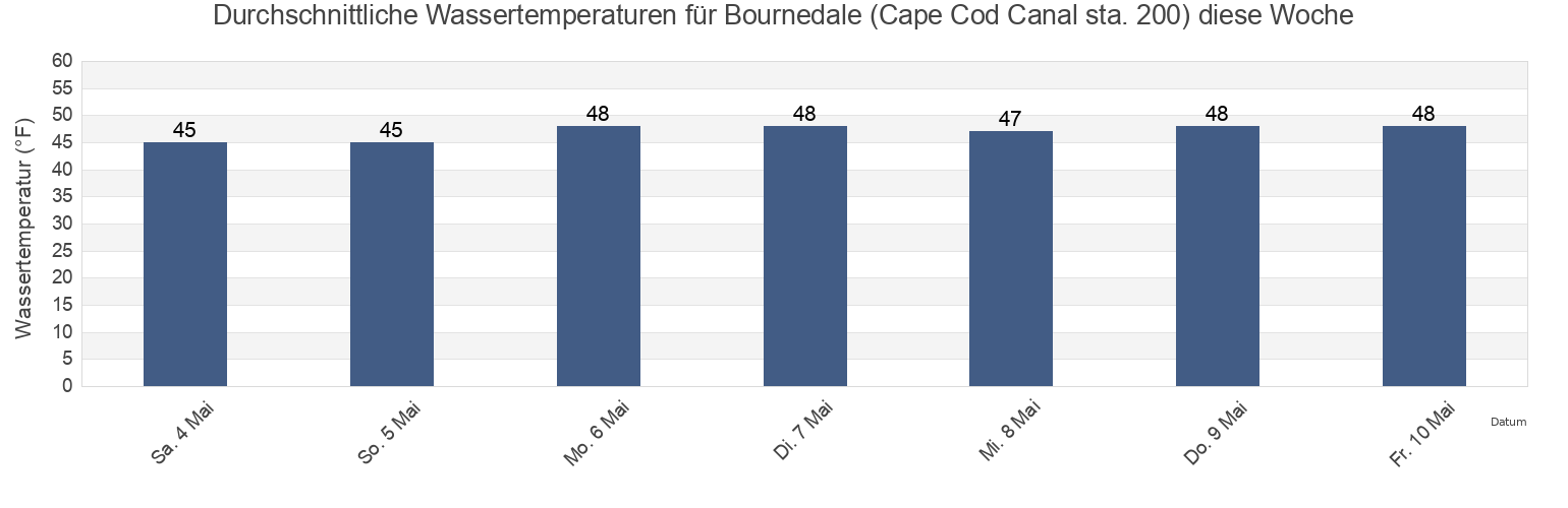 Wassertemperatur in Bournedale (Cape Cod Canal sta. 200), Plymouth County, Massachusetts, United States für die Woche
