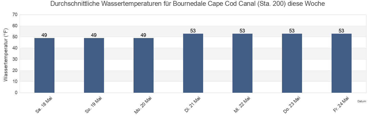 Wassertemperatur in Bournedale Cape Cod Canal (Sta. 200), Plymouth County, Massachusetts, United States für die Woche