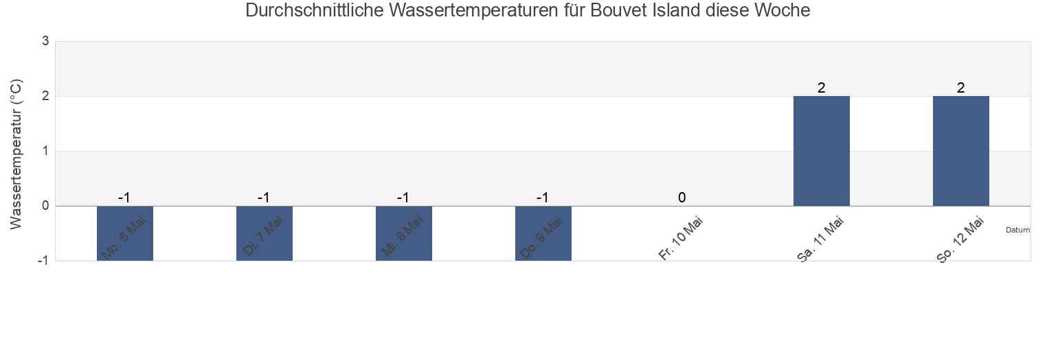 Wassertemperatur in Bouvet Island für die Woche