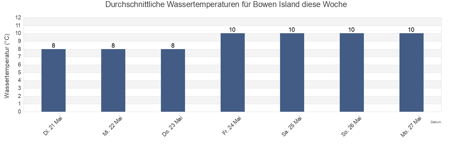 Wassertemperatur in Bowen Island, Metro Vancouver Regional District, British Columbia, Canada für die Woche