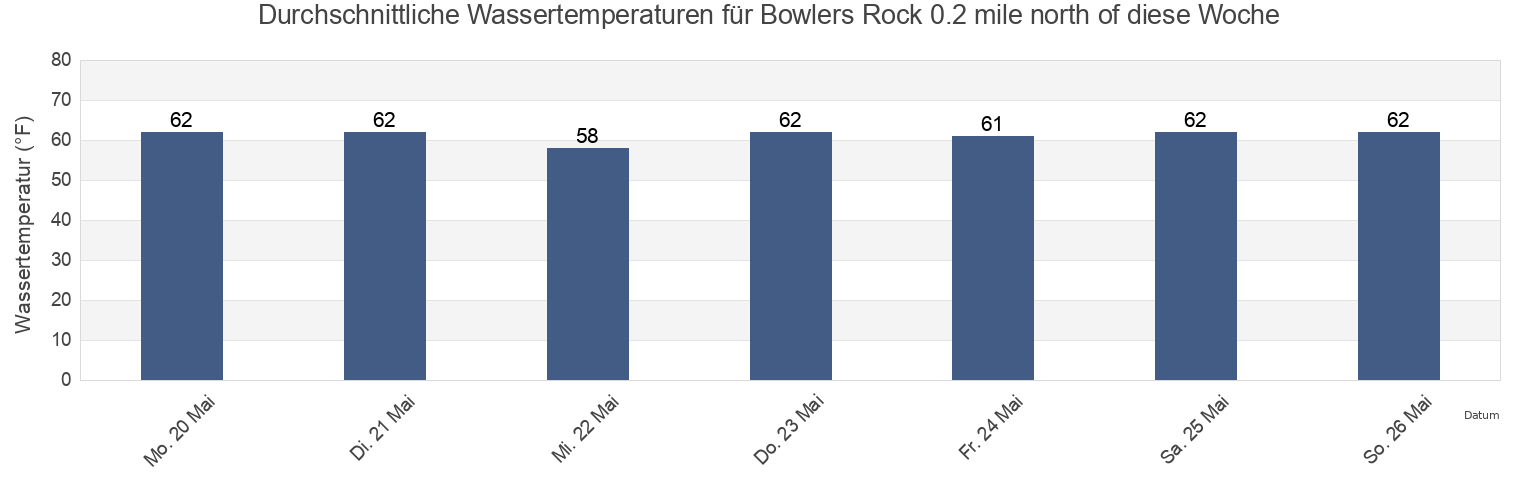 Wassertemperatur in Bowlers Rock 0.2 mile north of, Richmond County, Virginia, United States für die Woche