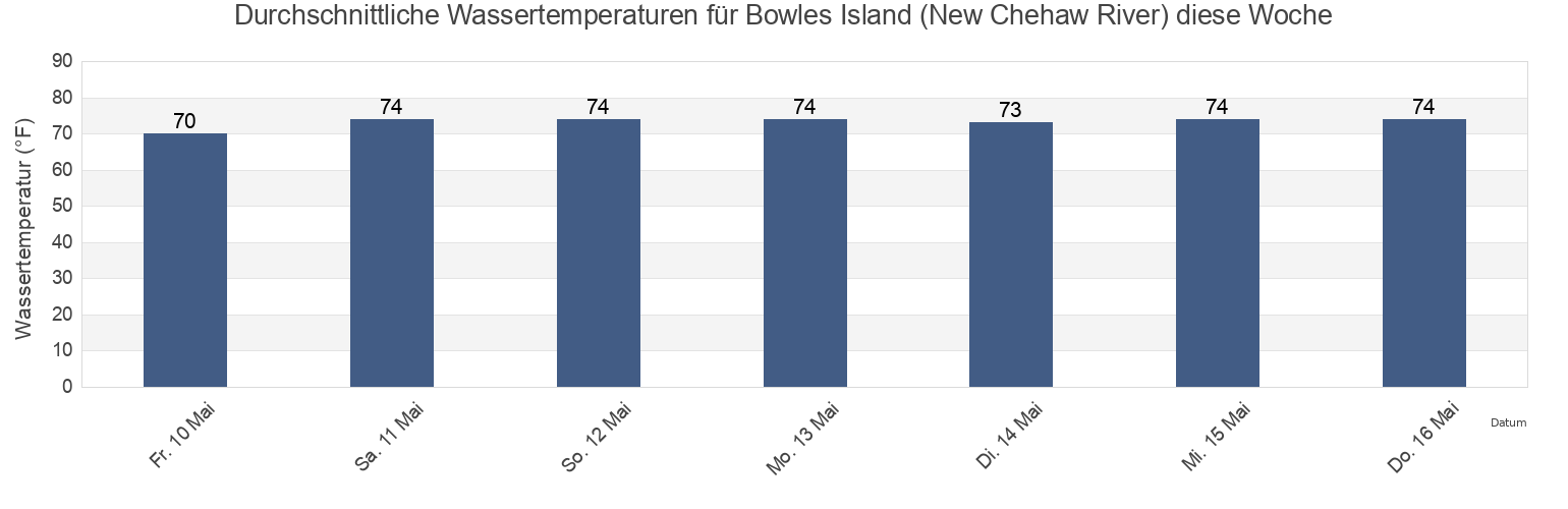 Wassertemperatur in Bowles Island (New Chehaw River), Colleton County, South Carolina, United States für die Woche