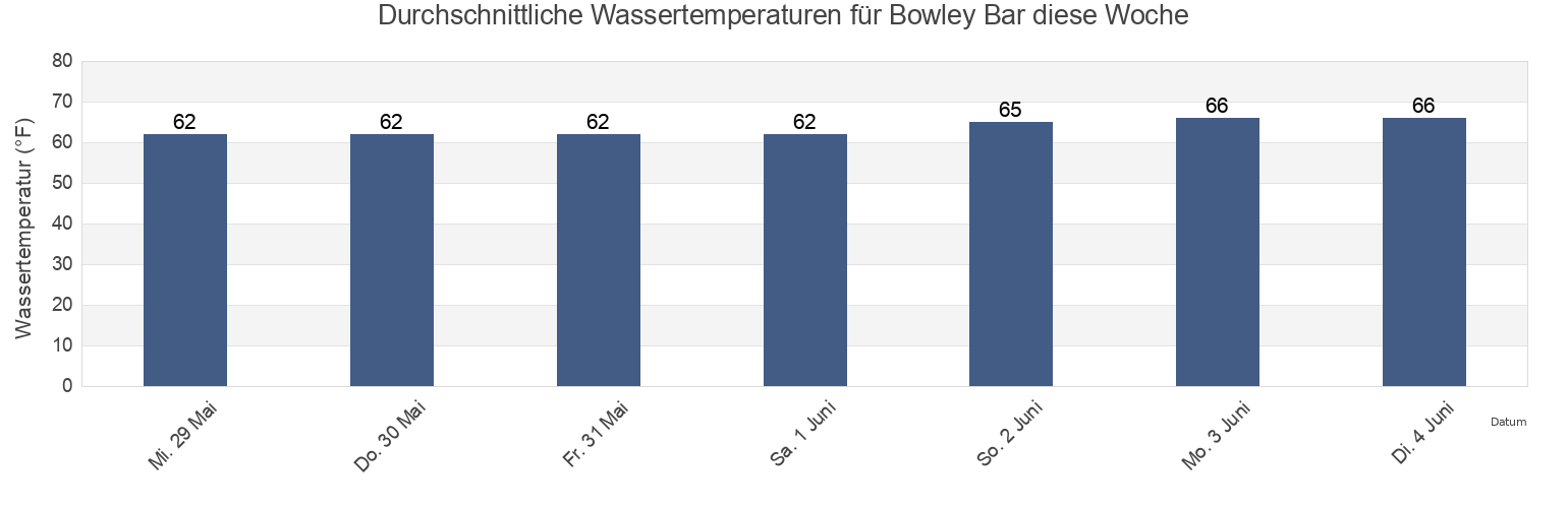 Wassertemperatur in Bowley Bar, City of Baltimore, Maryland, United States für die Woche