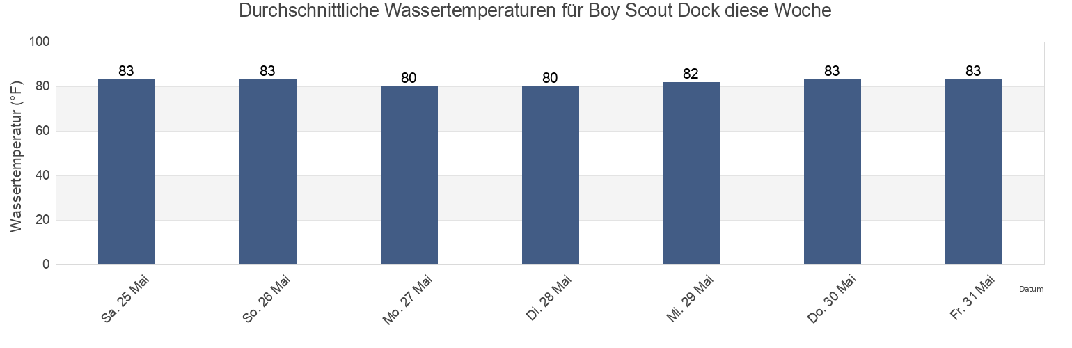 Wassertemperatur in Boy Scout Dock, Martin County, Florida, United States für die Woche