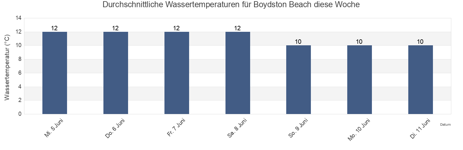Wassertemperatur in Boydston Beach, North Ayrshire, Scotland, United Kingdom für die Woche