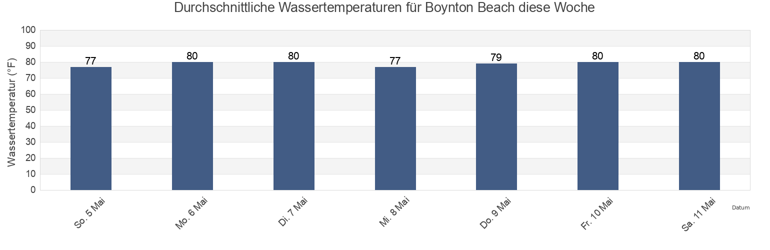 Wassertemperatur in Boynton Beach, Palm Beach County, Florida, United States für die Woche