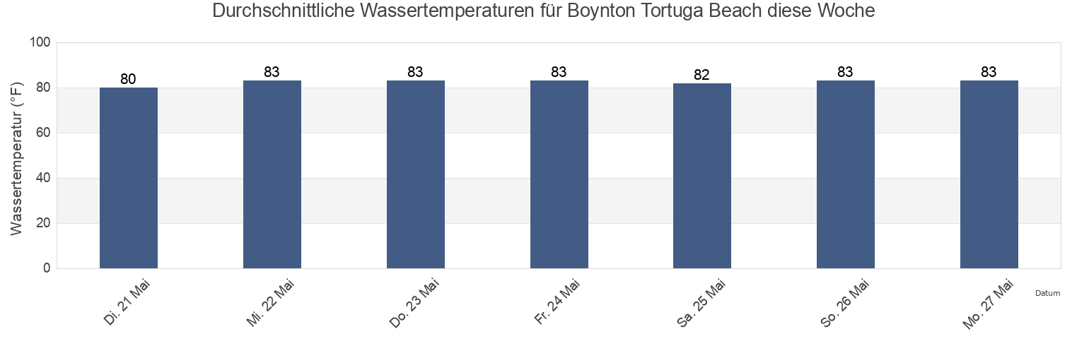 Wassertemperatur in Boynton Tortuga Beach, Palm Beach County, Florida, United States für die Woche