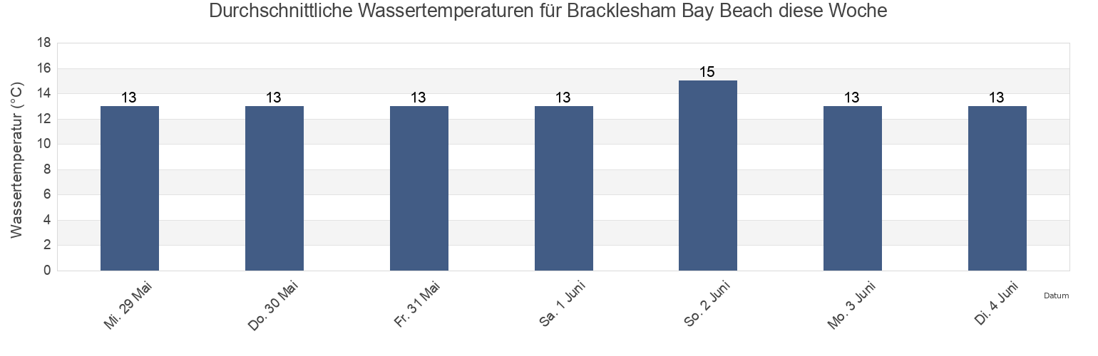 Wassertemperatur in Bracklesham Bay Beach, Portsmouth, England, United Kingdom für die Woche