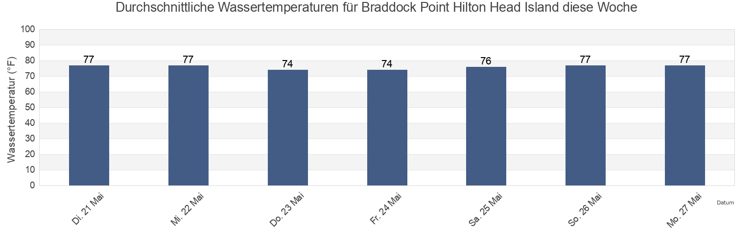 Wassertemperatur in Braddock Point Hilton Head Island, Beaufort County, South Carolina, United States für die Woche