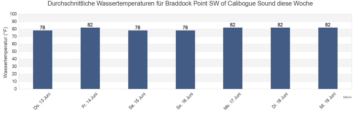 Wassertemperatur in Braddock Point SW of Calibogue Sound, Beaufort County, South Carolina, United States für die Woche