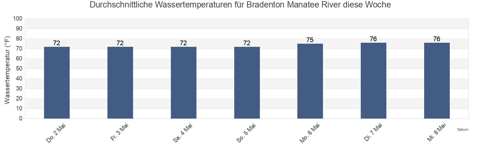 Wassertemperatur in Bradenton Manatee River, Manatee County, Florida, United States für die Woche