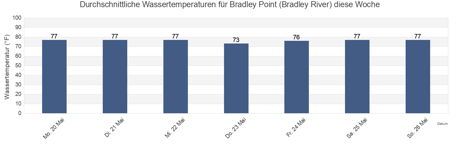 Wassertemperatur in Bradley Point (Bradley River), Chatham County, Georgia, United States für die Woche