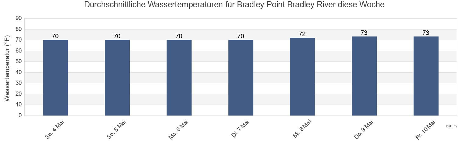 Wassertemperatur in Bradley Point Bradley River, Chatham County, Georgia, United States für die Woche