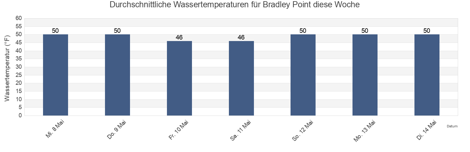 Wassertemperatur in Bradley Point, New Haven County, Connecticut, United States für die Woche