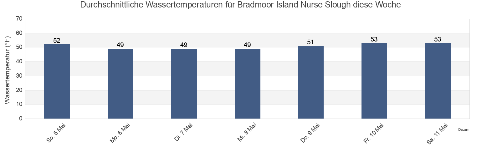 Wassertemperatur in Bradmoor Island Nurse Slough, Solano County, California, United States für die Woche