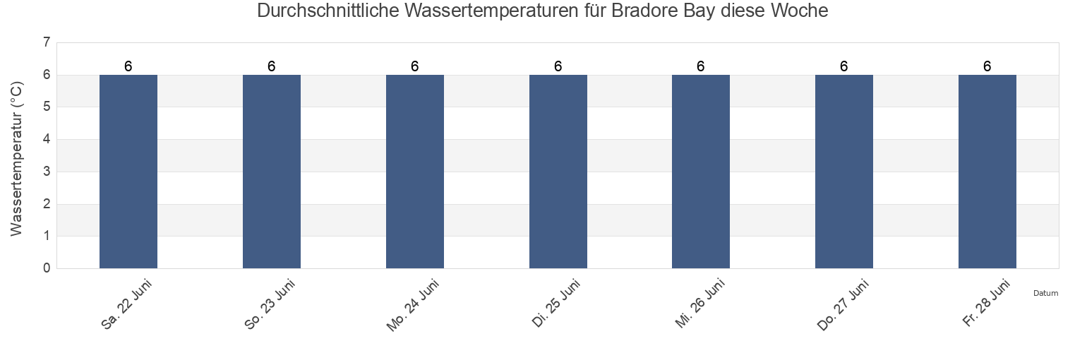 Wassertemperatur in Bradore Bay, Côte-Nord, Quebec, Canada für die Woche