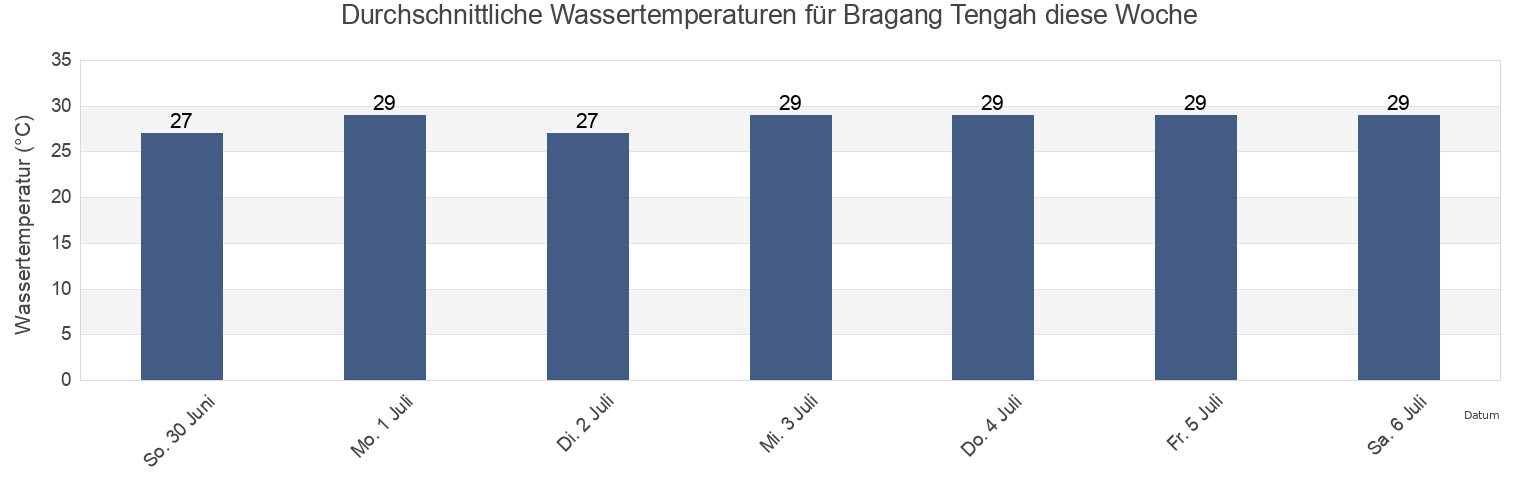Wassertemperatur in Bragang Tengah, East Java, Indonesia für die Woche