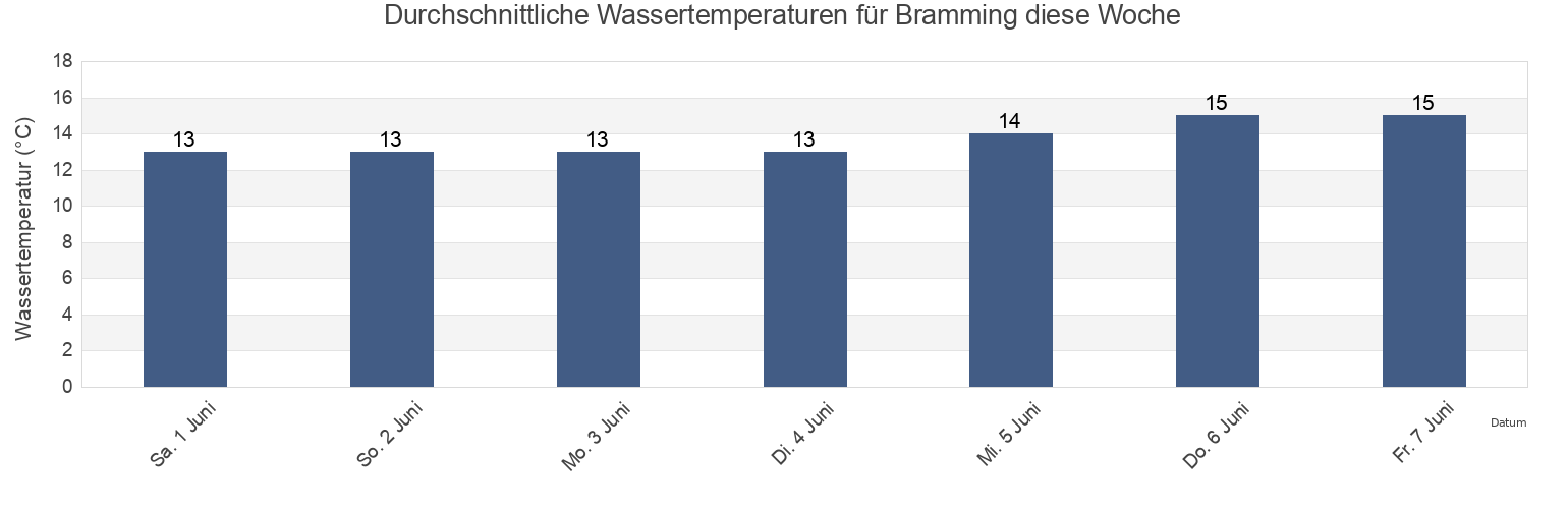 Wassertemperatur in Bramming, Esbjerg Kommune, South Denmark, Denmark für die Woche