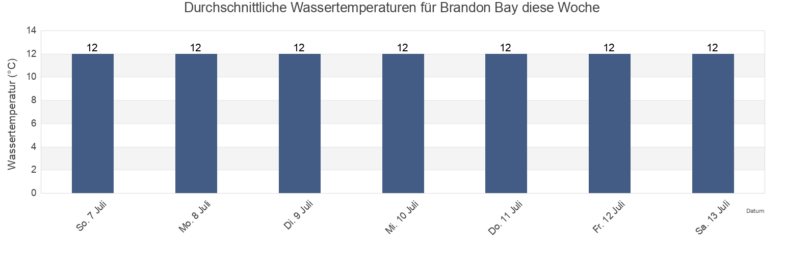Wassertemperatur in Brandon Bay, Kerry, Munster, Ireland für diese Woche