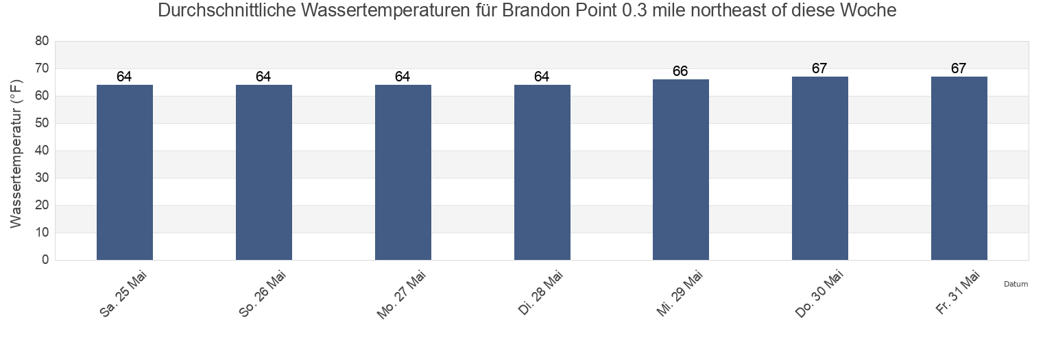 Wassertemperatur in Brandon Point 0.3 mile northeast of, James City County, Virginia, United States für die Woche