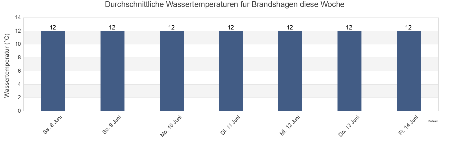 Wassertemperatur in Brandshagen, Mecklenburg-Vorpommern, Germany für die Woche