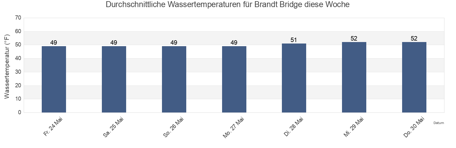 Wassertemperatur in Brandt Bridge, San Joaquin County, California, United States für die Woche