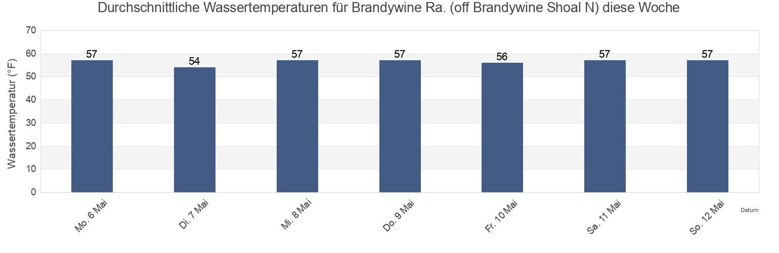 Wassertemperatur in Brandywine Ra. (off Brandywine Shoal N), Cumberland County, New Jersey, United States für die Woche