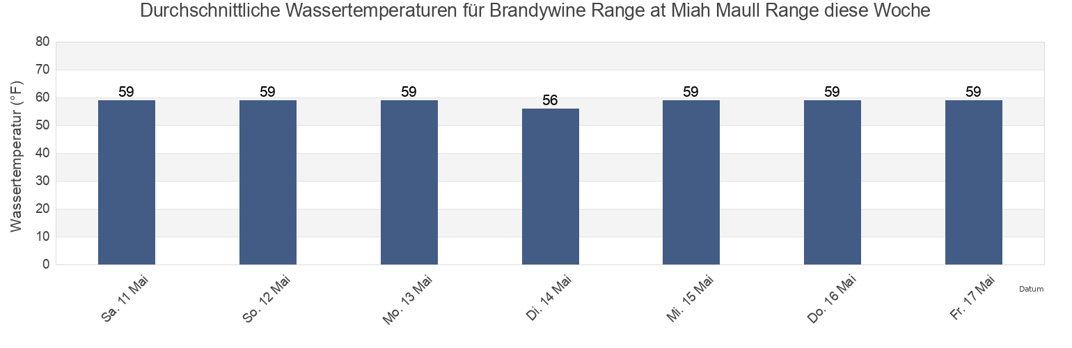 Wassertemperatur in Brandywine Range at Miah Maull Range, Kent County, Delaware, United States für die Woche