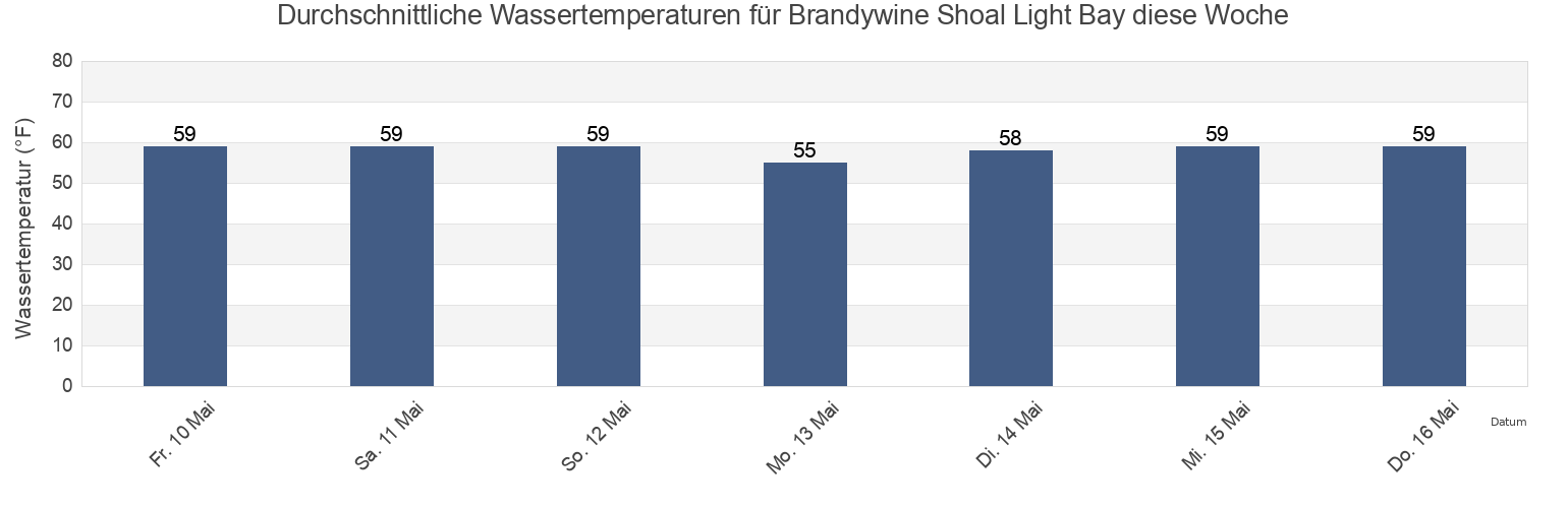 Wassertemperatur in Brandywine Shoal Light Bay, Cape May County, New Jersey, United States für die Woche