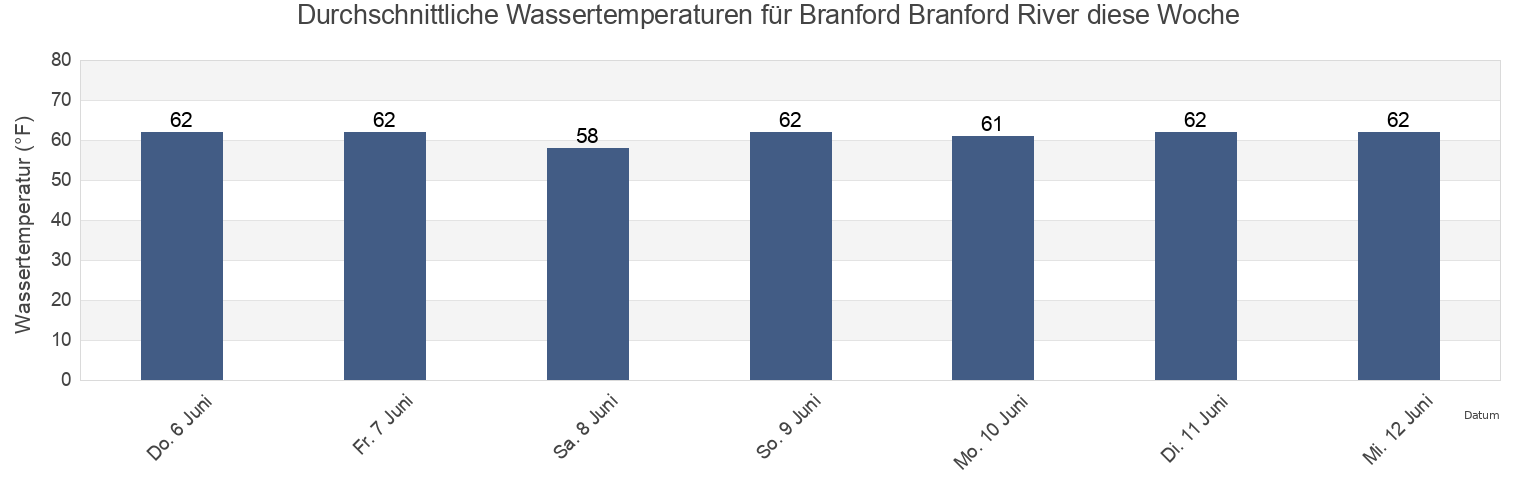 Wassertemperatur in Branford Branford River, New Haven County, Connecticut, United States für die Woche